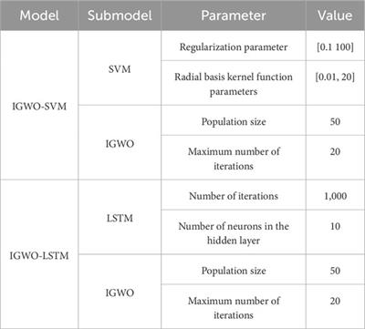Improved SVM-LSTM-based resource flow forecasting for the low-carbon urban distribution grid